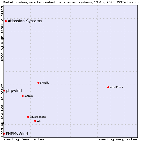 Market position of Atlassian Systems vs. phpwind vs. PHPMyWind