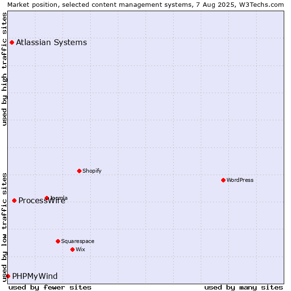 Market position of ProcessWire vs. Atlassian Systems vs. PHPMyWind