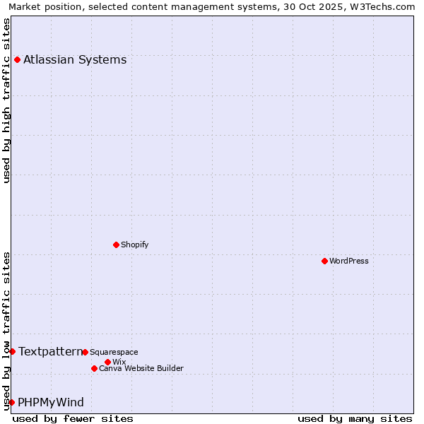 Market position of Atlassian Systems vs. Textpattern vs. PHPMyWind