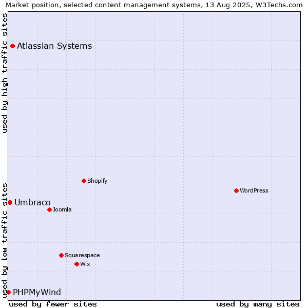 Market position of Atlassian Systems vs. Umbraco vs. PHPMyWind