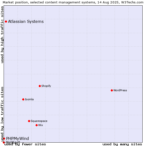 Market position of Atlassian Systems vs. PHPMyWind vs. Yo!Kart