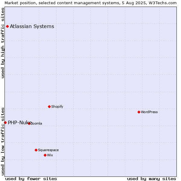 Market position of Atlassian Systems vs. PHP-Nuke