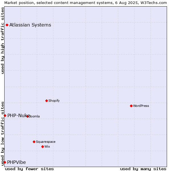 Market position of Atlassian Systems vs. PHP-Nuke vs. PHPVibe