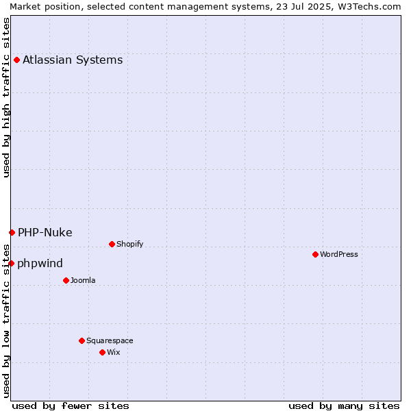 Market position of Atlassian Systems vs. PHP-Nuke vs. phpwind