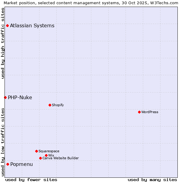 Market position of Popmenu vs. Atlassian Systems vs. PHP-Nuke