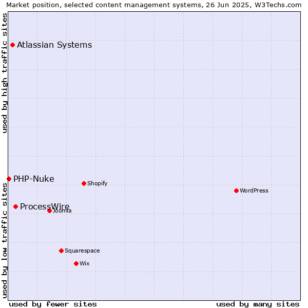 Market position of ProcessWire vs. Atlassian Systems vs. PHP-Nuke