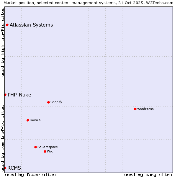 Market position of Atlassian Systems vs. PHP-Nuke vs. RCMS