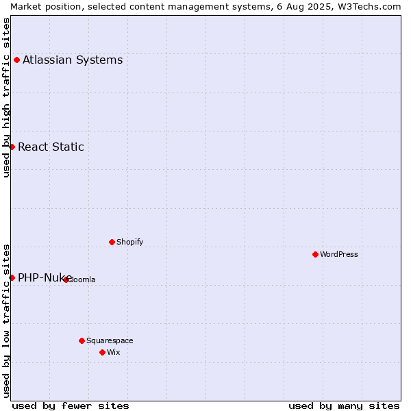 Market position of Atlassian Systems vs. PHP-Nuke vs. React Static