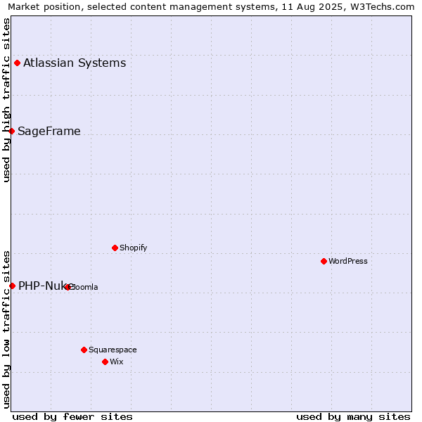 Market position of Atlassian Systems vs. PHP-Nuke vs. SageFrame