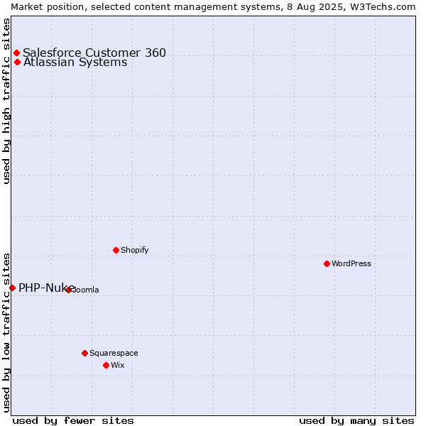 Market position of Atlassian Systems vs. Salesforce Customer 360 vs. PHP-Nuke
