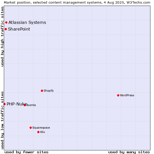Market position of Atlassian Systems vs. SharePoint vs. PHP-Nuke