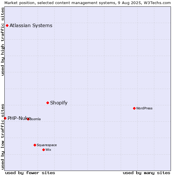 Market position of Shopify vs. Atlassian Systems vs. PHP-Nuke