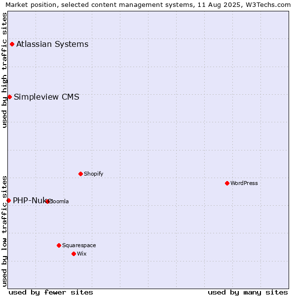 Market position of Atlassian Systems vs. Simpleview CMS vs. PHP-Nuke