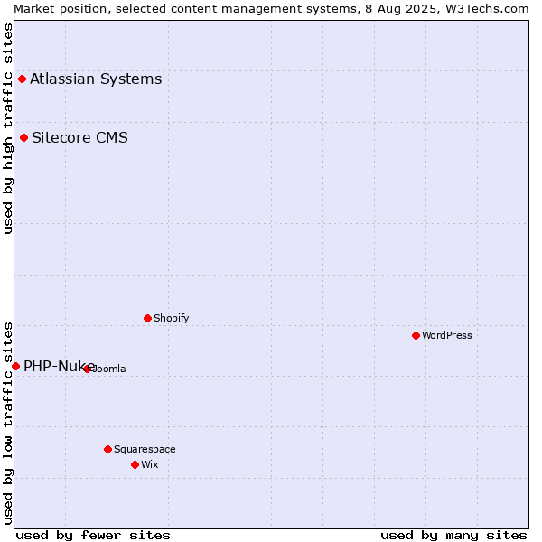 Market position of Sitecore CMS vs. Atlassian Systems vs. PHP-Nuke
