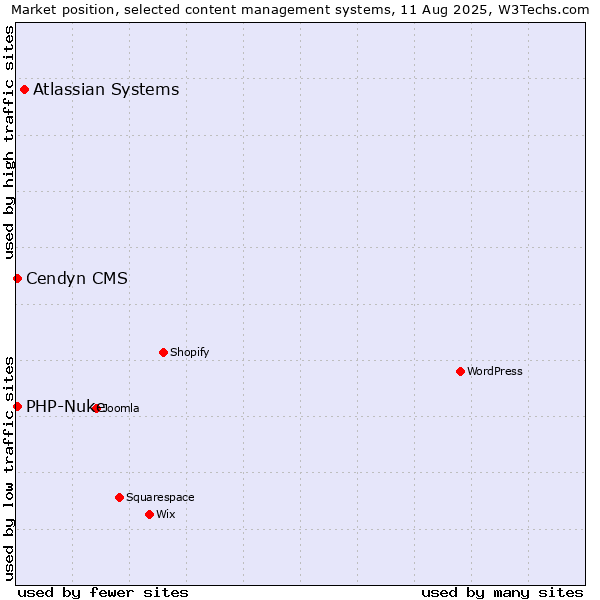 Market position of Atlassian Systems vs. Cendyn CMS vs. PHP-Nuke