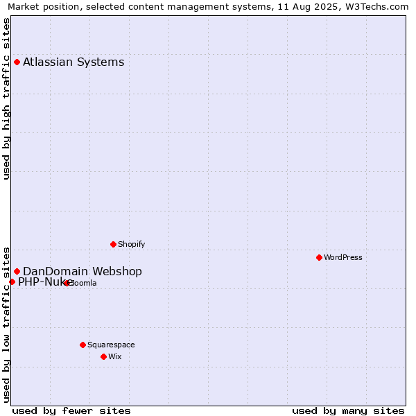 Market position of Atlassian Systems vs. DanDomain Webshop vs. PHP-Nuke