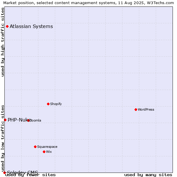 Market position of Atlassian Systems vs. PHP-Nuke vs. Solodev CMS