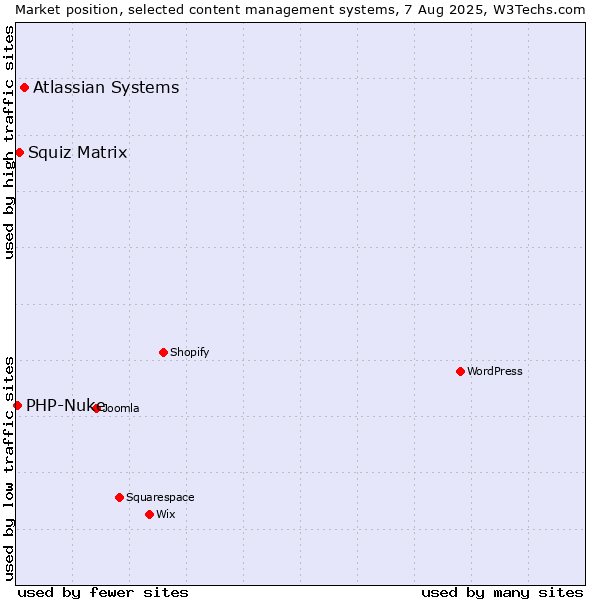 Market position of Atlassian Systems vs. Squiz Matrix vs. PHP-Nuke