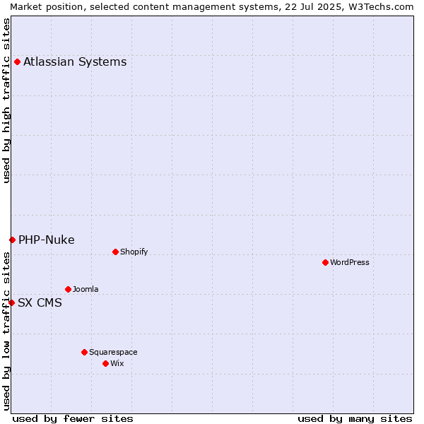 Market position of Atlassian Systems vs. PHP-Nuke vs. SX CMS