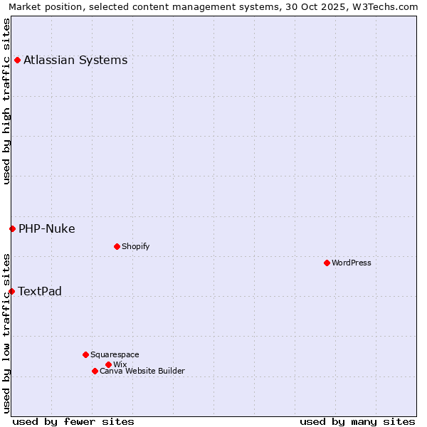 Market position of Atlassian Systems vs. PHP-Nuke vs. TextPad