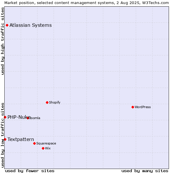 Market position of Atlassian Systems vs. Textpattern vs. PHP-Nuke