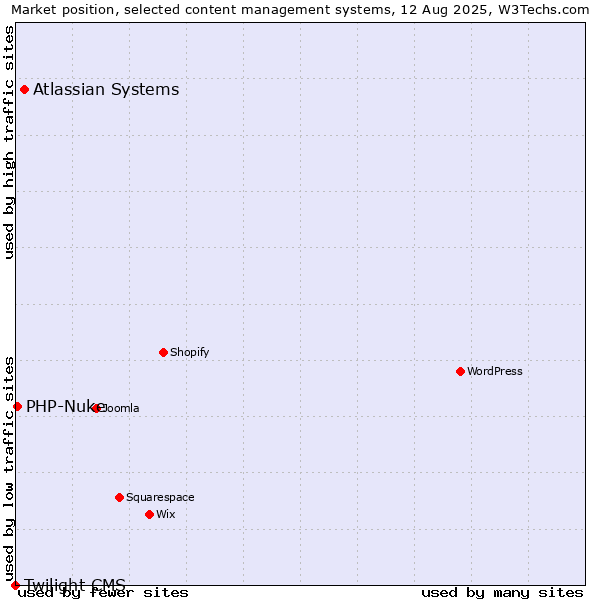 Market position of Atlassian Systems vs. PHP-Nuke vs. Twilight CMS