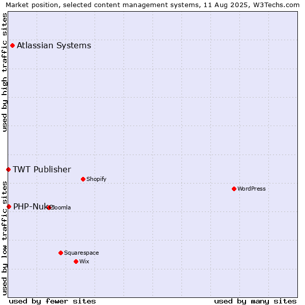 Market position of Atlassian Systems vs. PHP-Nuke vs. TWT Publisher
