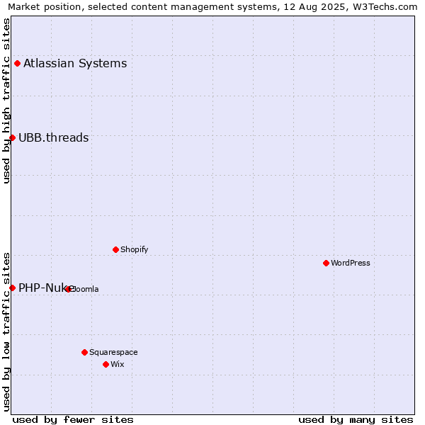 Market position of Atlassian Systems vs. PHP-Nuke vs. UBB.threads