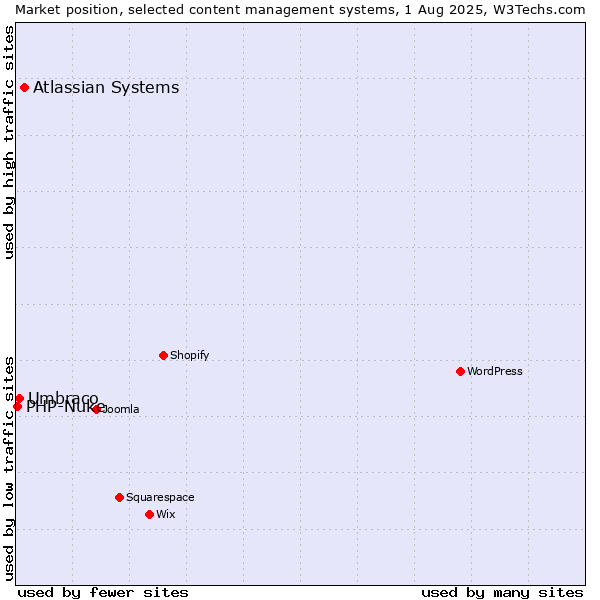 Market position of Atlassian Systems vs. Umbraco vs. PHP-Nuke