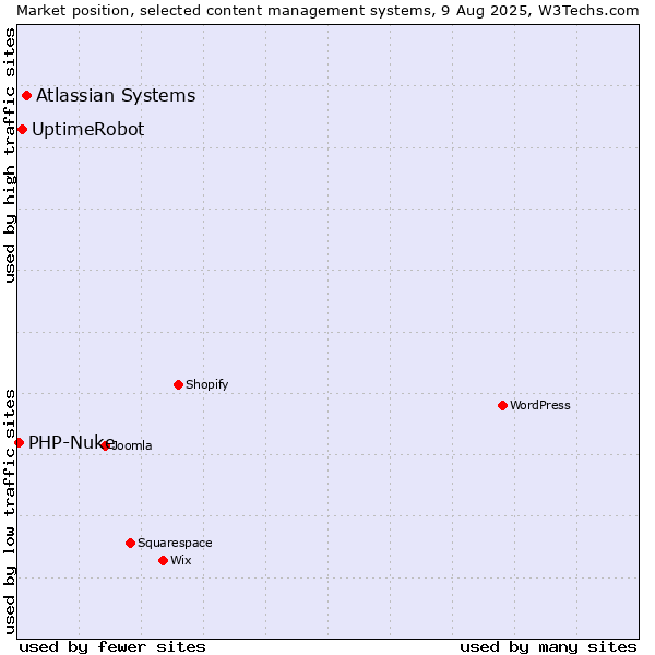 Market position of Atlassian Systems vs. UptimeRobot vs. PHP-Nuke