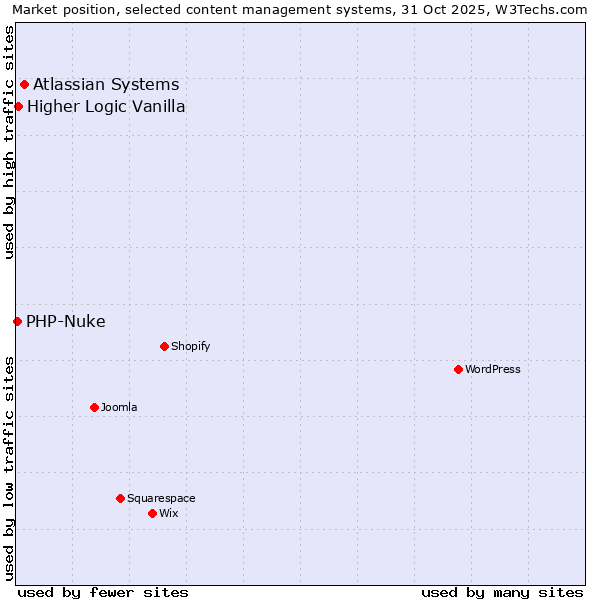 Market position of Atlassian Systems vs. Higher Logic Vanilla vs. PHP-Nuke