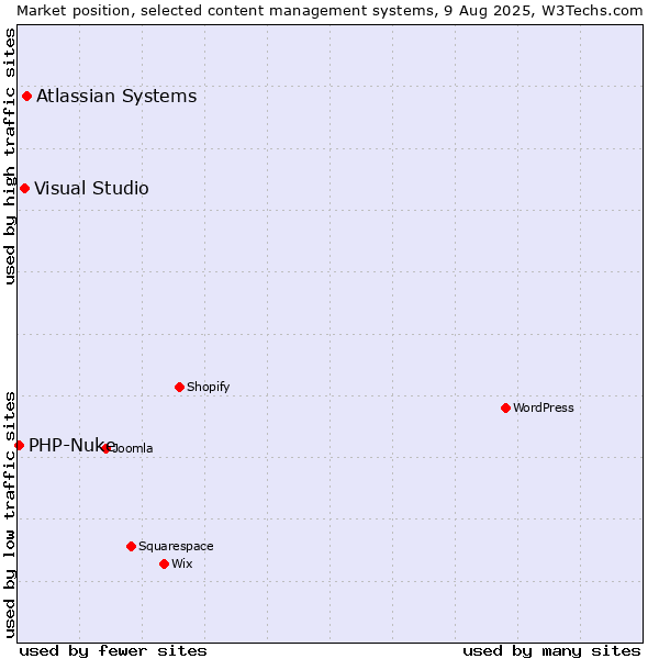 Market position of Atlassian Systems vs. Visual Studio vs. PHP-Nuke