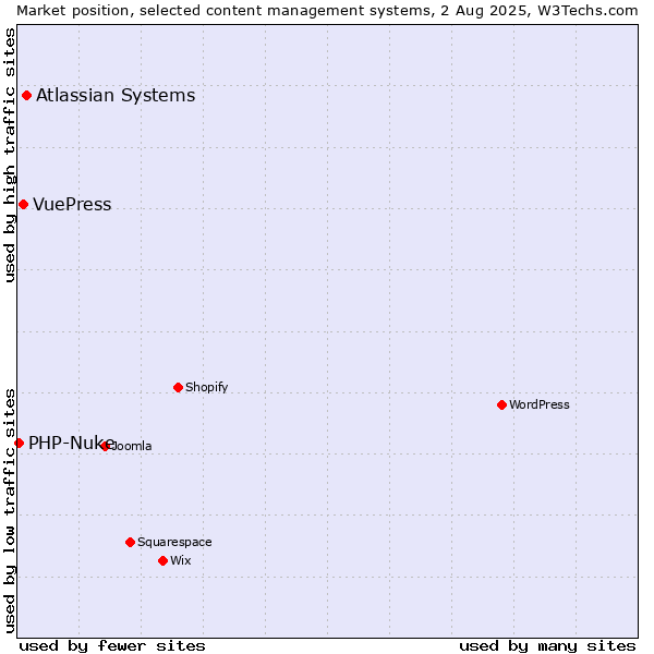 Market position of Atlassian Systems vs. VuePress vs. PHP-Nuke