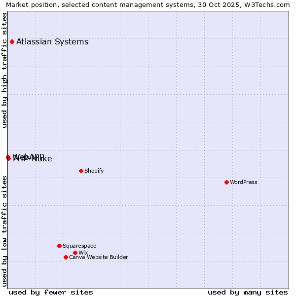 Market position of Atlassian Systems vs. PHP-Nuke vs. WebAPP