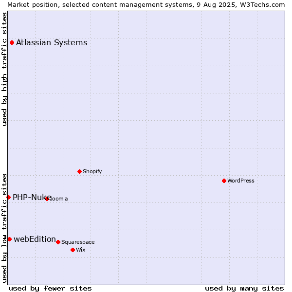 Market position of Atlassian Systems vs. webEdition vs. PHP-Nuke