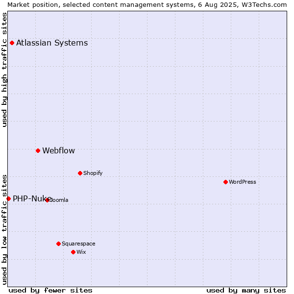 Market position of Webflow vs. Atlassian Systems vs. PHP-Nuke