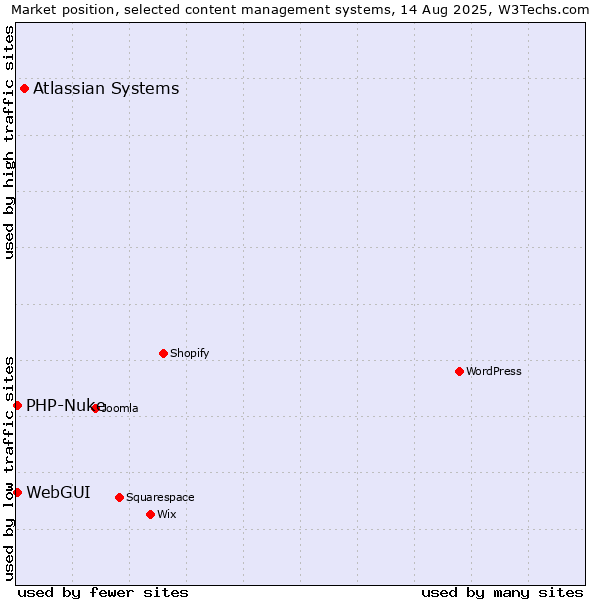 Market position of Atlassian Systems vs. WebGUI vs. PHP-Nuke