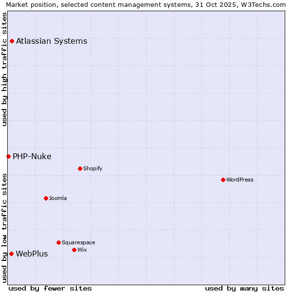 Market position of Atlassian Systems vs. WebPlus vs. PHP-Nuke