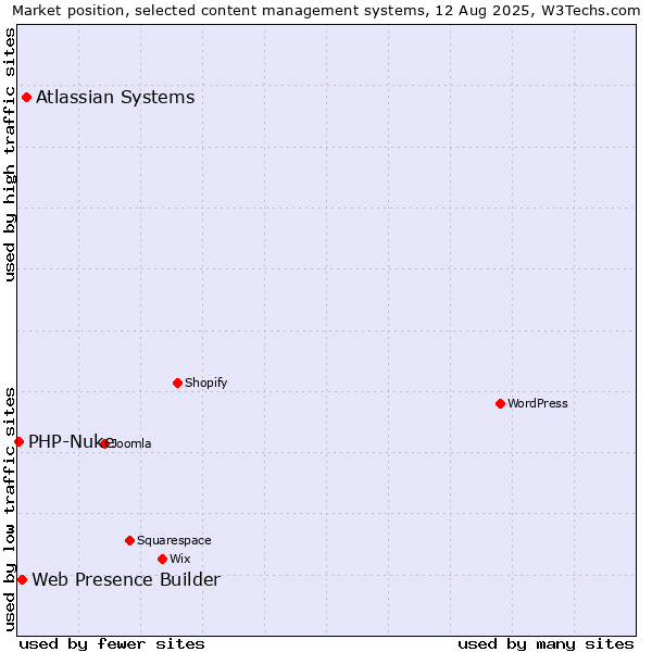 Market position of Atlassian Systems vs. Web Presence Builder vs. PHP-Nuke