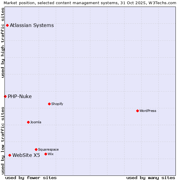 Market position of WebSite X5 vs. Atlassian Systems vs. PHP-Nuke