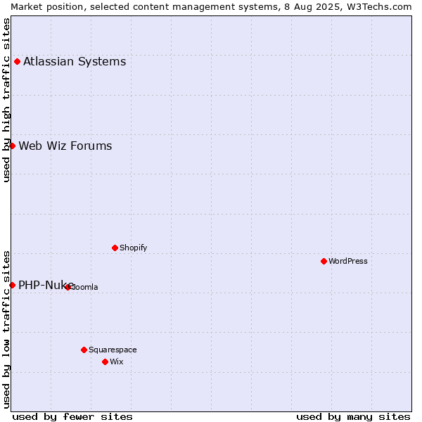 Market position of Atlassian Systems vs. PHP-Nuke vs. Web Wiz Forums