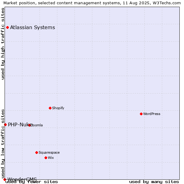 Market position of Atlassian Systems vs. PHP-Nuke vs. WonderCMS