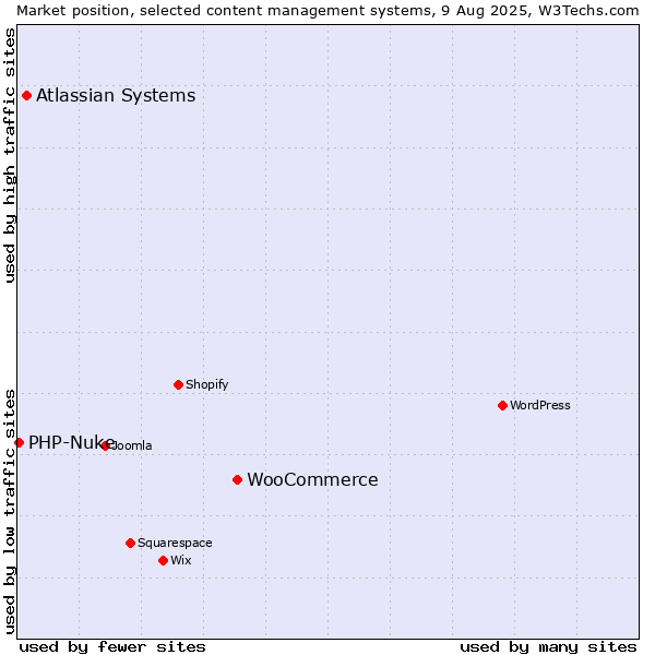 Market position of WooCommerce vs. Atlassian Systems vs. PHP-Nuke