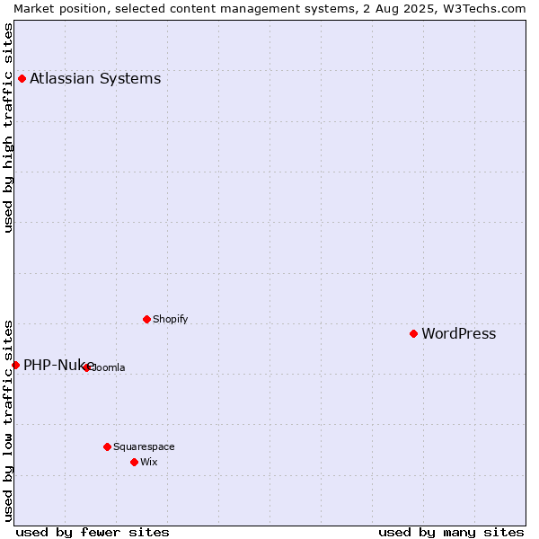 Market position of WordPress vs. Atlassian Systems vs. PHP-Nuke
