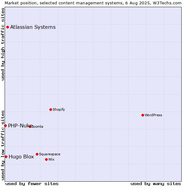 Market position of Atlassian Systems vs. Hugo Blox vs. PHP-Nuke