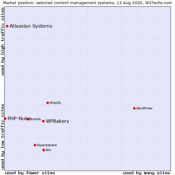 Market position of WPBakery vs. Atlassian Systems vs. PHP-Nuke