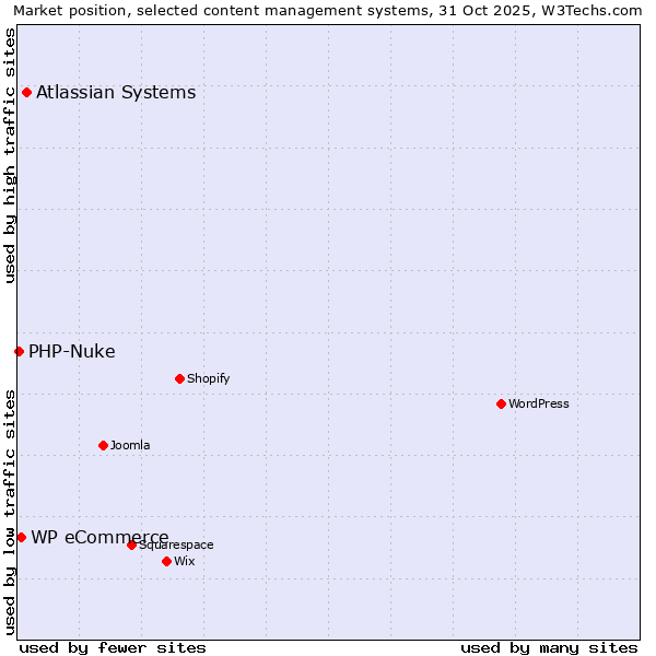 Market position of Atlassian Systems vs. WP eCommerce vs. PHP-Nuke