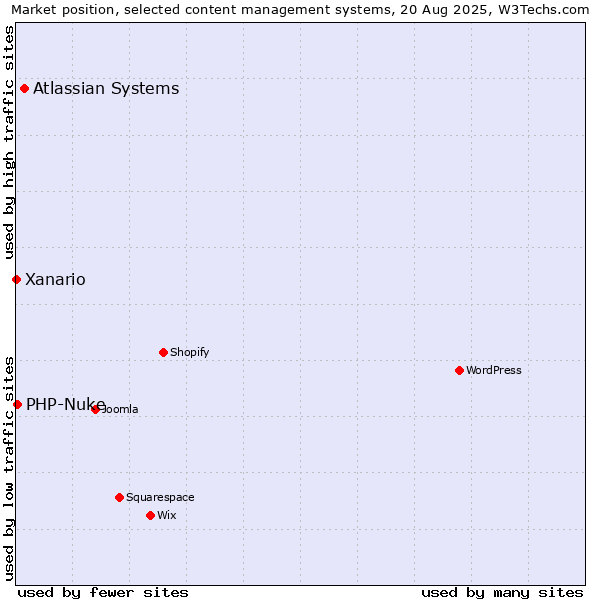 Market position of Atlassian Systems vs. PHP-Nuke vs. Xanario