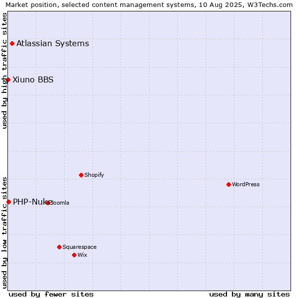 Market position of Atlassian Systems vs. PHP-Nuke vs. Xiuno BBS
