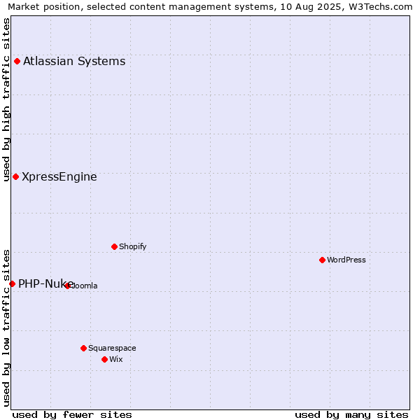 Market position of Atlassian Systems vs. XpressEngine vs. PHP-Nuke